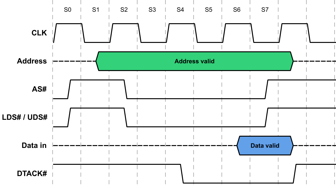 Motorola 68000 simplified no waitstate bus read