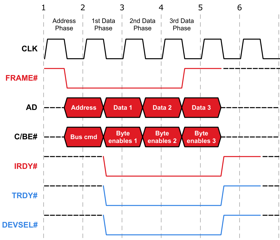 PCI burst write
