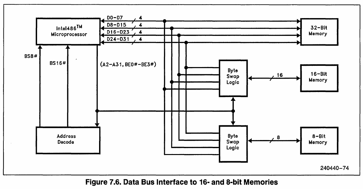 8 / 16-bit memory access principle from the 486 datasheet
